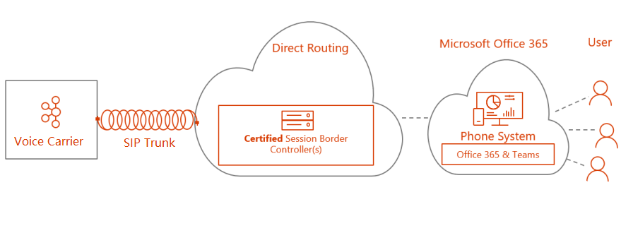 Microsoft Teams Direct Routing